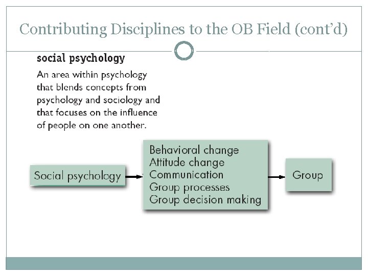 Contributing Disciplines to the OB Field (cont’d) 
