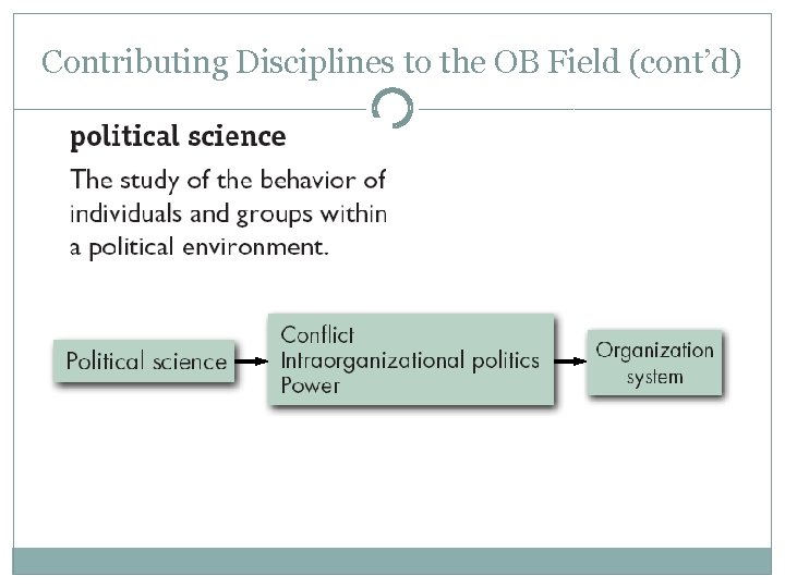 Contributing Disciplines to the OB Field (cont’d) 
