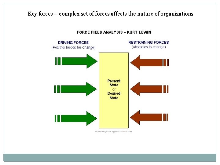 Key forces – complex set of forces affects the nature of organizations 