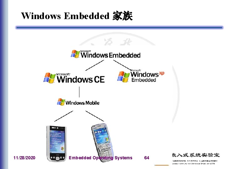 Windows Embedded 家族 11/28/2020 Embedded Operating Systems 64 