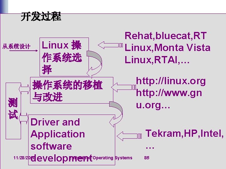 开发过程 从系统设计 测 试 Linux 操 作系统选 择 操作系统的移植 与改进 Rehat, bluecat, RT Linux,