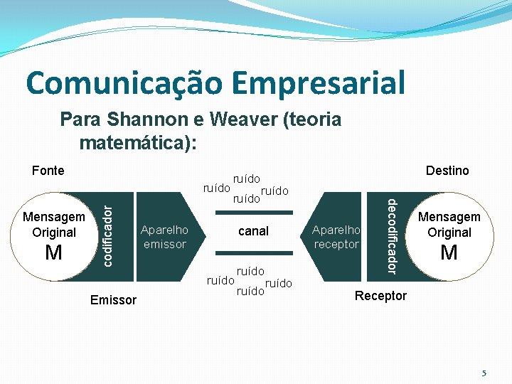 Comunicação Empresarial Para Shannon e Weaver (teoria matemática): Fonte M ruído Aparelho emissor ruído