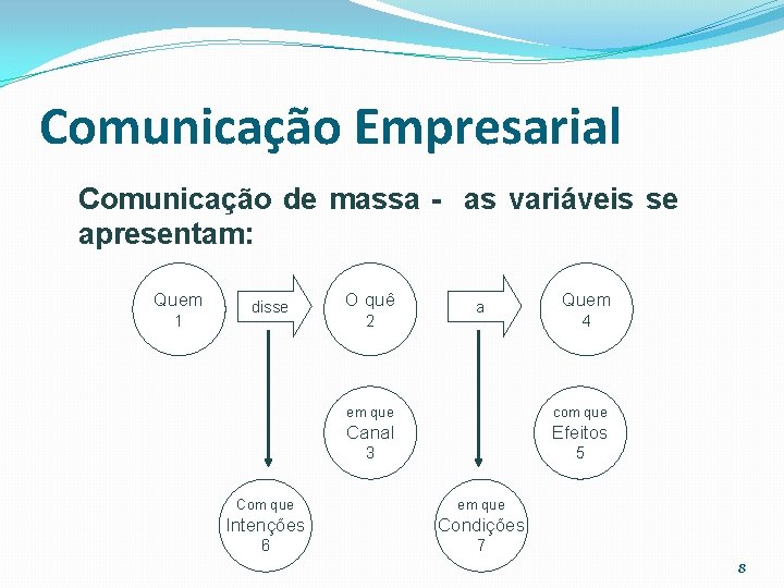 Comunicação Empresarial Comunicação de massa - as variáveis se apresentam: Quem 1 disse O