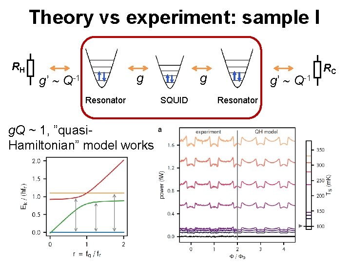 Theory vs experiment: sample I RH g g’ Q-1 Resonator g. Q ~ 1,