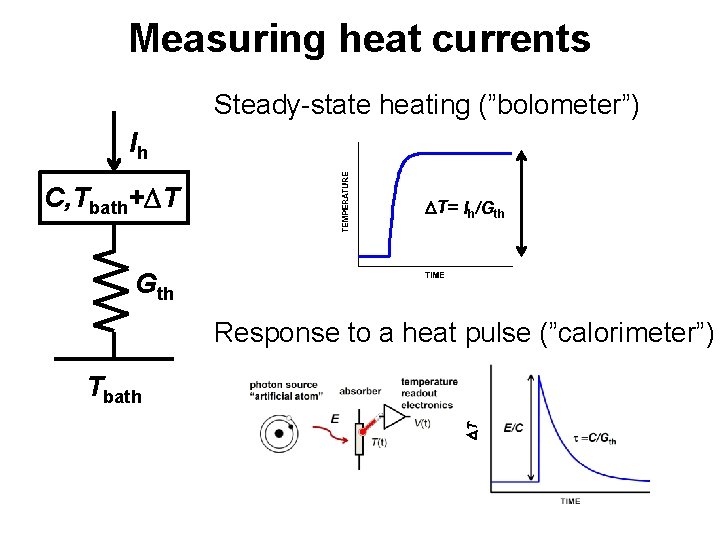 Measuring heat currents Steady-state heating (”bolometer”) Ih C, Tbath+DT DT= Ih/Gth Response to a