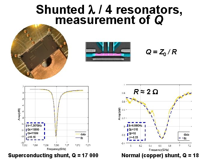 Shunted l / 4 resonators, measurement of Q Q = Z 0 / R