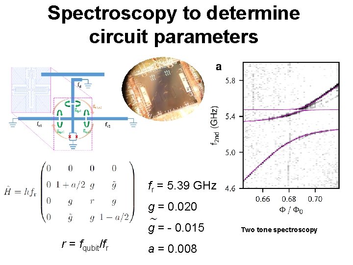 Spectroscopy to determine circuit parameters fr = 5. 39 GHz g = 0. 020