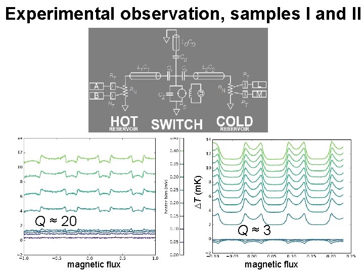 DT (m. K) Experimental observation, samples I and II Q ≈ 20 magnetic flux