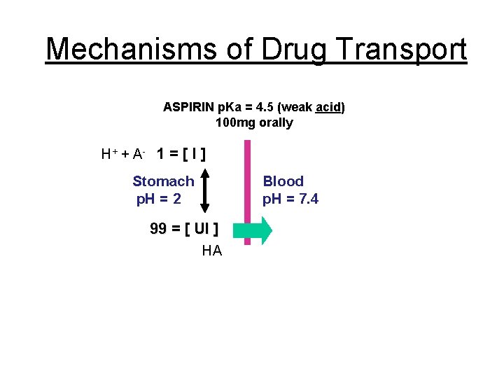 Mechanisms of Drug Transport ASPIRIN p. Ka = 4. 5 (weak acid) 100 mg