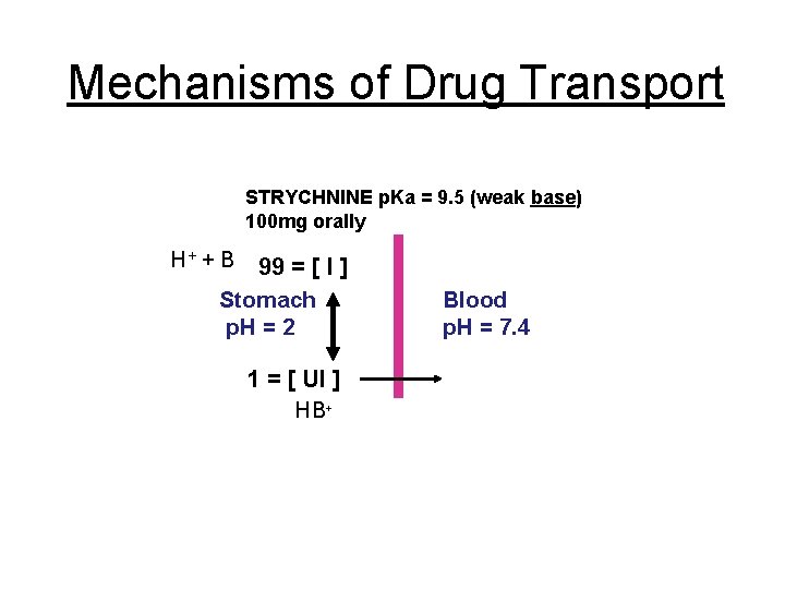 Mechanisms of Drug Transport STRYCHNINE p. Ka = 9. 5 (weak base) 100 mg