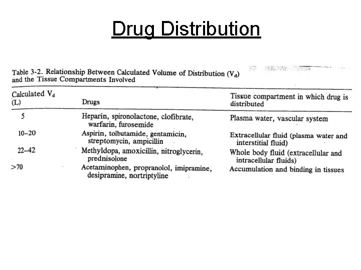 Drug Distribution 