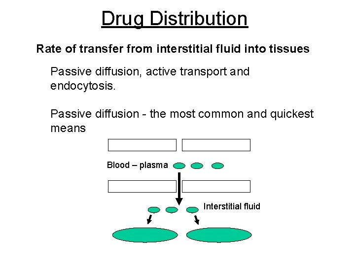 Drug Distribution Rate of transfer from interstitial fluid into tissues Passive diffusion, active transport
