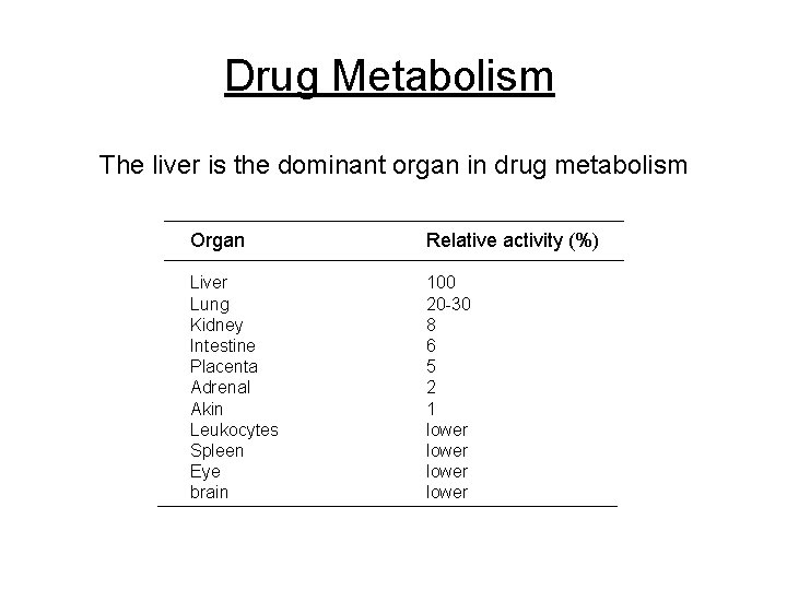 Drug Metabolism The liver is the dominant organ in drug metabolism Organ Relative activity