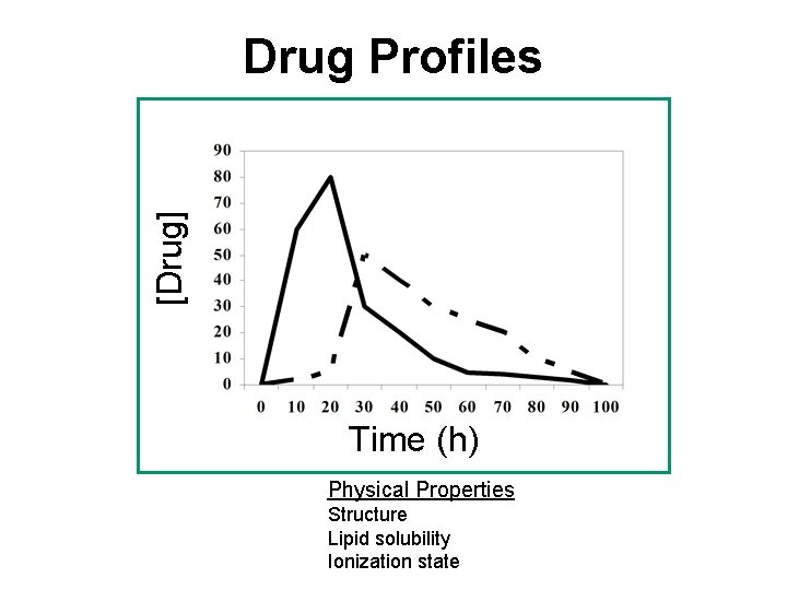 [Drug] Drug Profiles Time (h) Physical Properties Structure Lipid solubility Ionization state 