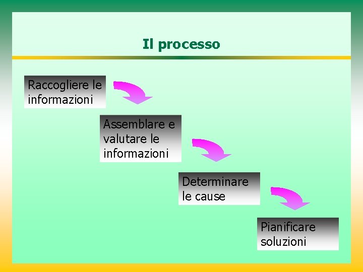 Il processo Raccogliere le informazioni Assemblare e valutare le informazioni Determinare le cause Pianificare