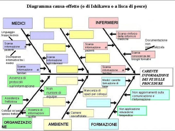 Diagramma causa-effetto (o di Ishikawa o a lisca di pesce) INFERMIERI MEDICI Linguaggio troppo