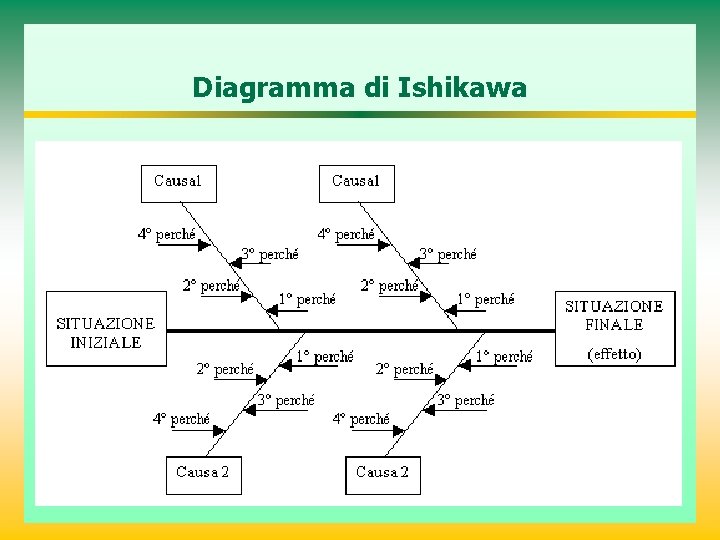 Diagramma di Ishikawa 