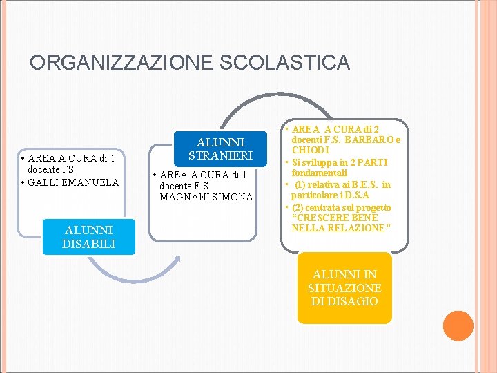 ORGANIZZAZIONE SCOLASTICA • AREA A CURA di 1 docente FS • GALLI EMANUELA ALUNNI