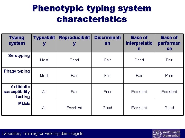 Phenotypic typing system characteristics Typing system Serotyping Typeabilit Reproducibilit Discriminati y y on Ease