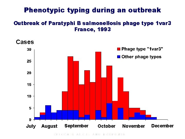 Phenotypic typing during an outbreak Outbreak of Paratyphi B salmonellosis phage type 1 var