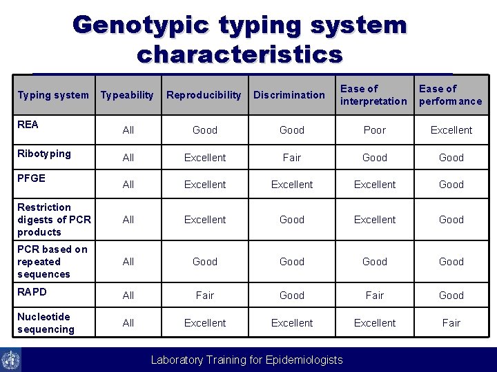 Genotypic typing system characteristics Typeability Reproducibility Discrimination Ease of interpretation Ease of performance All
