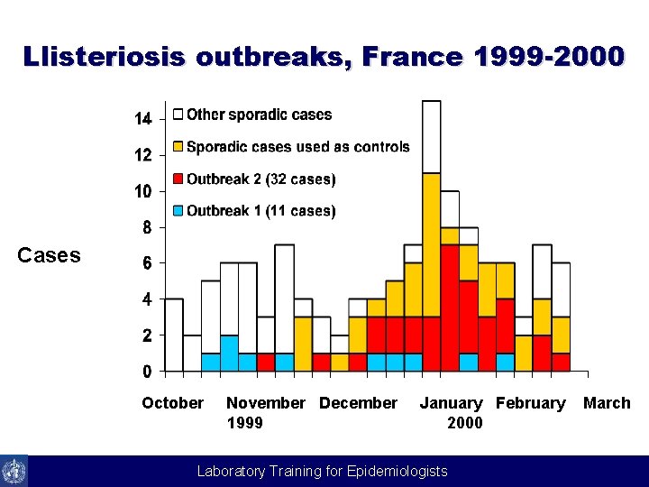 Llisteriosis outbreaks, France 1999 -2000 Cases October November December 1999 January February 2000 Laboratory