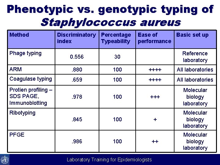 Phenotypic vs. genotypic typing of Staphylococcus aureus Method Discriminatory index Percentage Typeability 0. 556