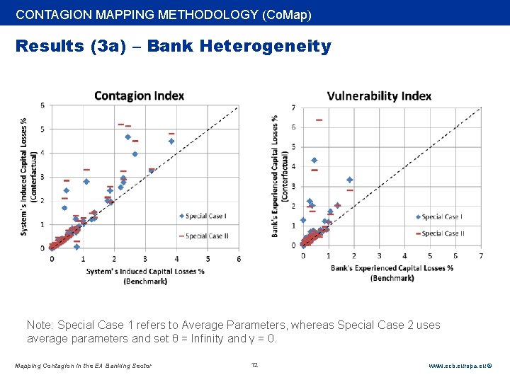 Rubric CONTAGION MAPPING METHODOLOGY (Co. Map) Results (3 a) – Bank Heterogeneity Note: Special