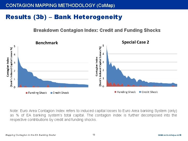 Rubric CONTAGION MAPPING METHODOLOGY (Co. Map) Results (3 b) – Bank Heterogeneity Breakdown Contagion