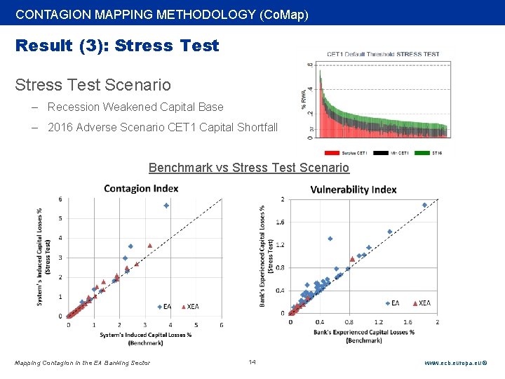 Rubric CONTAGION MAPPING METHODOLOGY (Co. Map) Result (3): Stress Test Scenario – Recession Weakened