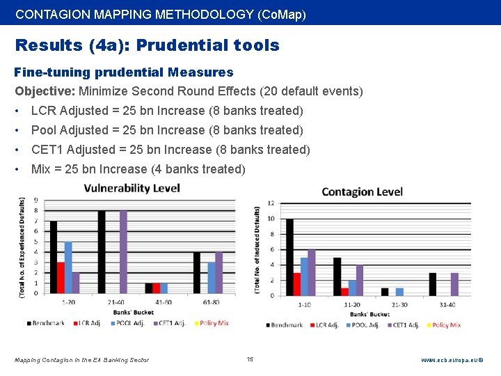 Rubric CONTAGION MAPPING METHODOLOGY (Co. Map) Results (4 a): Prudential tools Fine-tuning prudential Measures