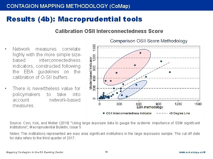 Rubric CONTAGION MAPPING METHODOLOGY (Co. Map) Results (4 b): Macroprudential tools Calibration OSII Interconnectedness