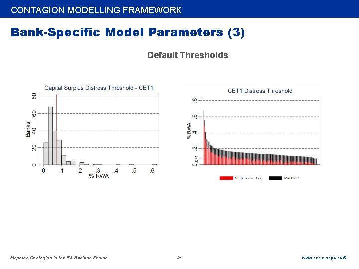 Rubric CONTAGION MODELLING FRAMEWORK Bank-Specific Model Parameters (3) Default Thresholds Mapping Contagion in the