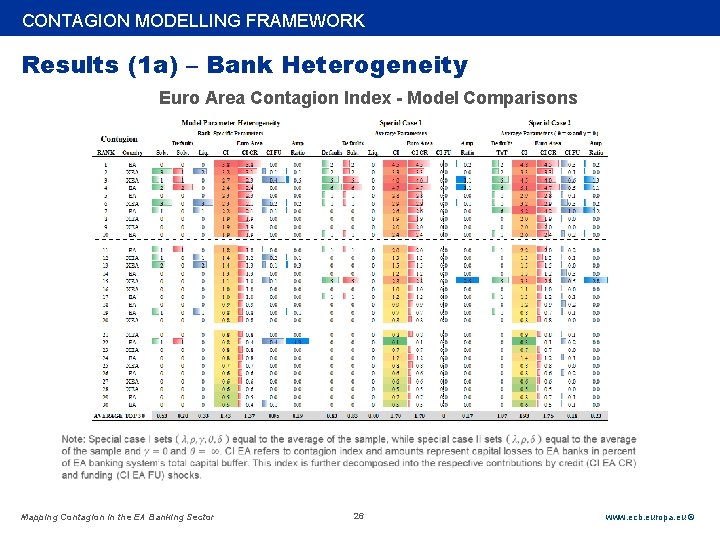 Rubric CONTAGION MODELLING FRAMEWORK Results (1 a) – Bank Heterogeneity Euro Area Contagion Index