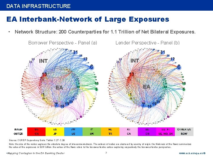 Rubric DATA INFRASTRUCTURE EA Interbank-Network of Large Exposures • Network Structure: 200 Counterparties for