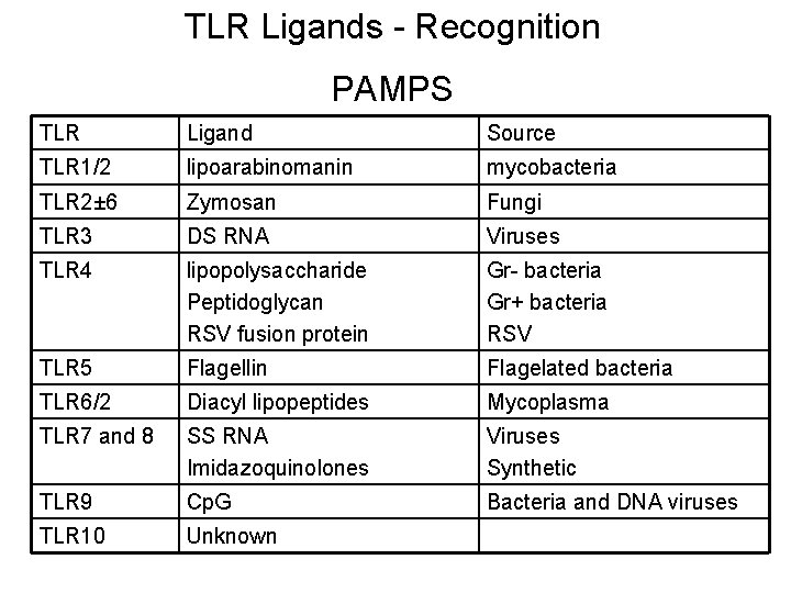 TLR Ligands - Recognition PAMPS TLR Ligand Source TLR 1/2 lipoarabinomanin mycobacteria TLR 2±