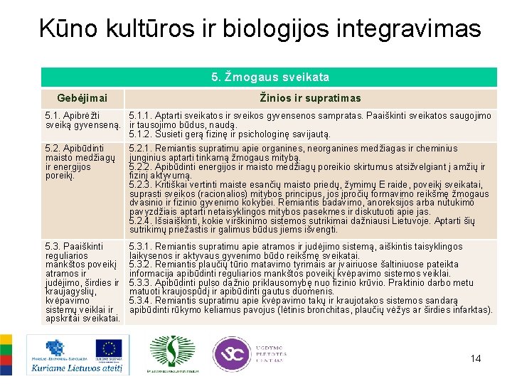 Kūno kultūros ir biologijos integravimas 5. Žmogaus sveikata Gebėjimai Žinios ir supratimas 5. 1.