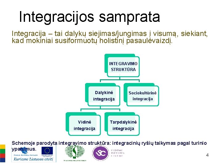 Integracijos samprata Integracija – tai dalykų siejimas/jungimas į visumą, siekiant, kad mokiniai susiformuotų holistinį