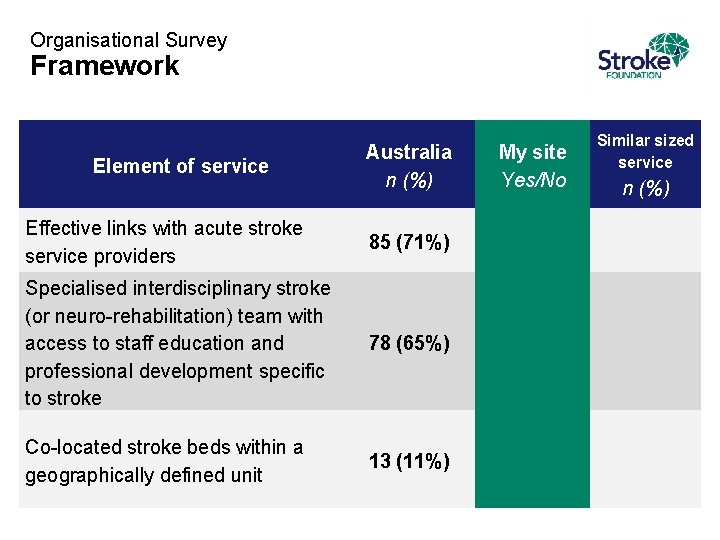 Organisational Survey Framework Element of service Australia n (%) Effective links with acute stroke