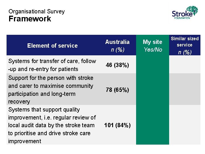 Organisational Survey Framework Element of service Australia n (%) Systems for transfer of care,