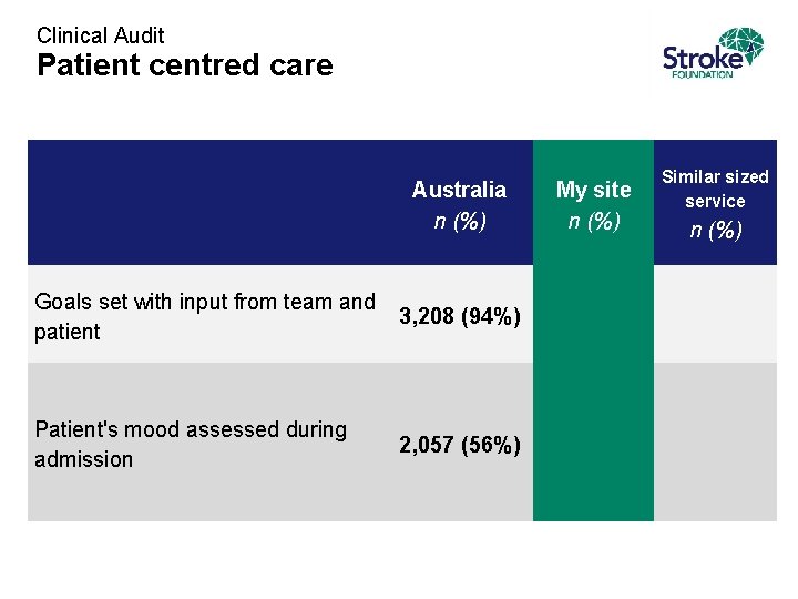 Clinical Audit Patient centred care Australia n (%) Goals set with input from team