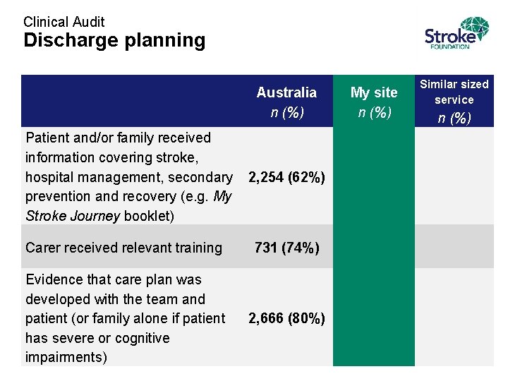 Clinical Audit Discharge planning Australia n (%) Patient and/or family received information covering stroke,