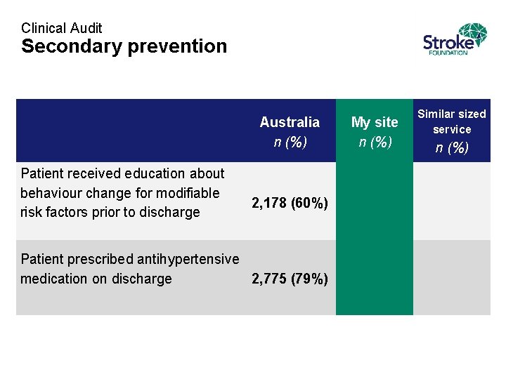 Clinical Audit Secondary prevention Australia n (%) Patient received education about behaviour change for