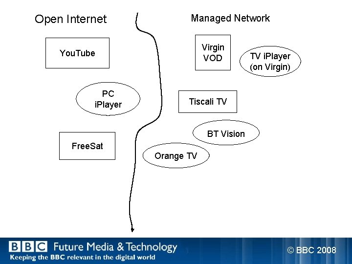Open Internet Managed Network Virgin VOD You. Tube PC i. Player TV i. Player