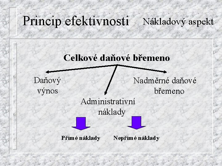 Princip efektivnosti Nákladový aspekt Celkové daňové břemeno Daňový výnos Nadměrné daňové břemeno Administrativní náklady