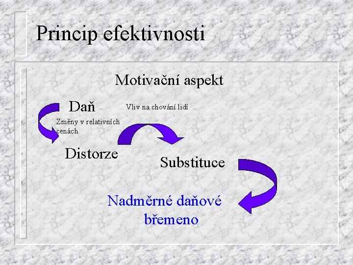 Princip efektivnosti Motivační aspekt Daň Vliv na chování lidí Změny v relativních cenách Distorze