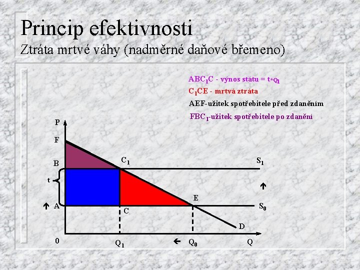 Princip efektivnosti Ztráta mrtvé váhy (nadměrné daňové břemeno) ABC 1 C - výnos státu