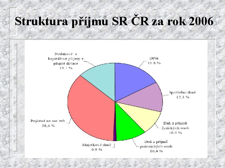 Struktura příjmů SR ČR za rok 2006 