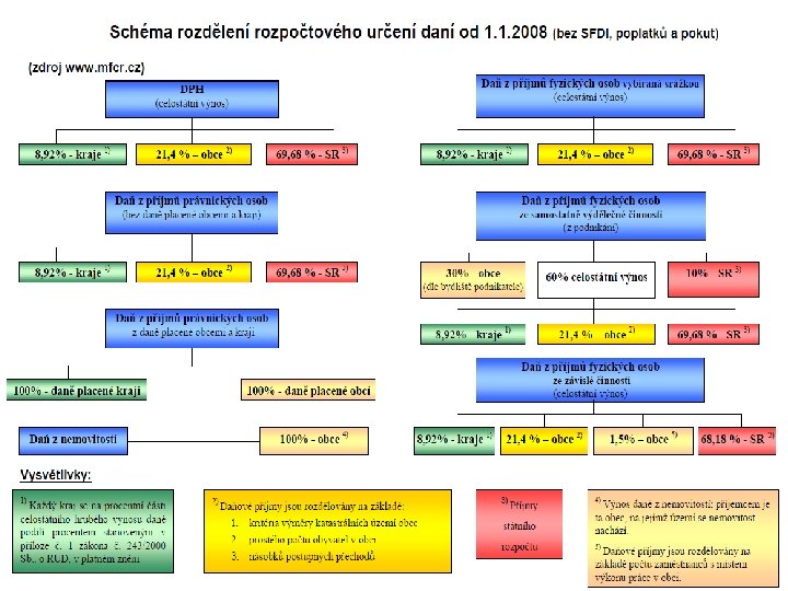 Schéma rozdělení daní 