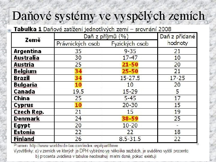 Daňové systémy ve vyspělých zemích 